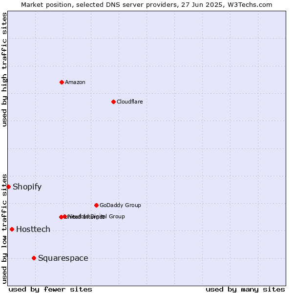 Market position of Squarespace vs. Hosttech vs. Shopify