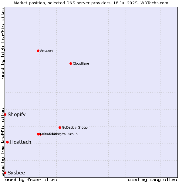 Market position of Hosttech vs. Shopify vs. Sysbee