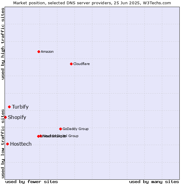 Market position of Turbify vs. Hosttech vs. Shopify