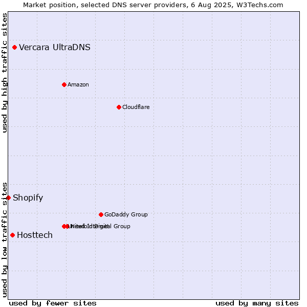 Market position of Vercara UltraDNS vs. Hosttech vs. Shopify