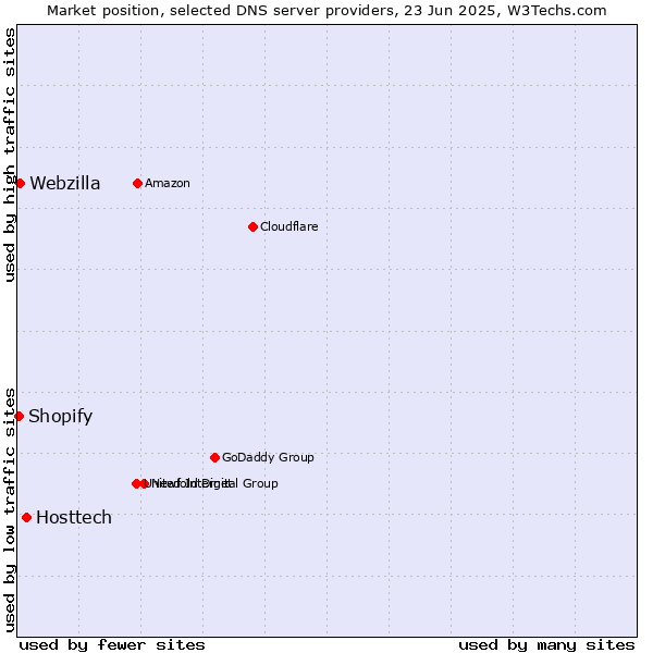 Market position of Hosttech vs. Webzilla vs. Shopify