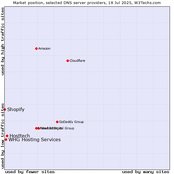 Market position of Hosttech vs. WHG Hosting Services vs. Shopify