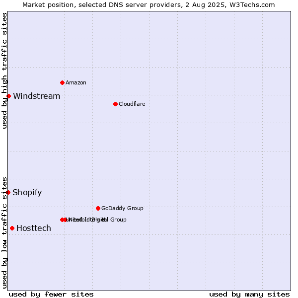 Market position of Hosttech vs. Windstream vs. Shopify