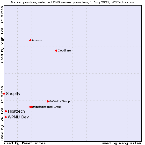 Market position of Hosttech vs. WPMU Dev vs. Shopify