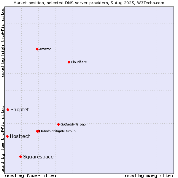Market position of Squarespace vs. Shoptet vs. Hosttech