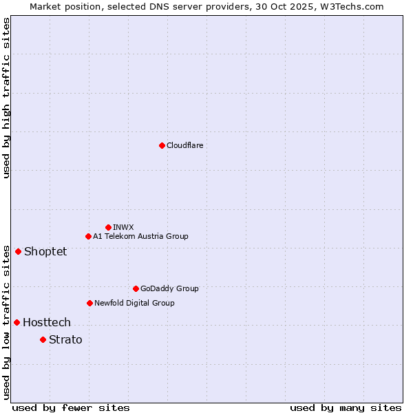 Market position of Strato vs. Shoptet vs. Hosttech