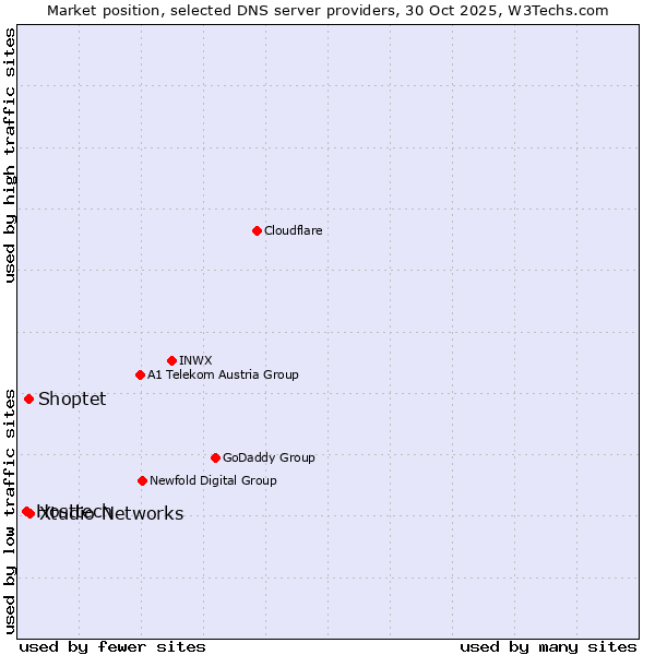 Market position of Xtudio Networks vs. Shoptet vs. Hosttech