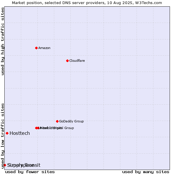 Market position of Hosttech vs. Simply Transit vs. Superspace