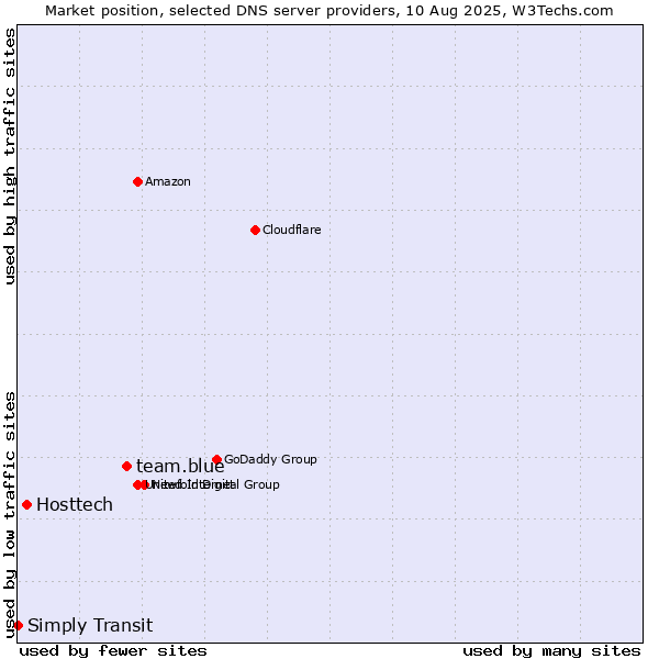 Market position of team.blue vs. Hosttech vs. Simply Transit