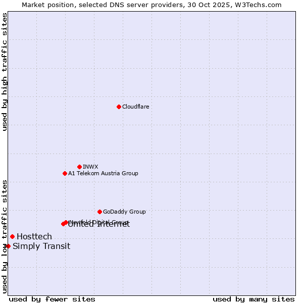 Market position of United Internet vs. Hosttech vs. Simply Transit