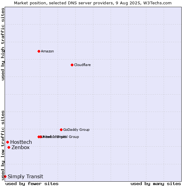 Market position of Zenbox vs. Hosttech vs. Simply Transit