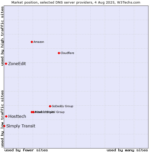 Market position of Hosttech vs. ZoneEdit vs. Simply Transit
