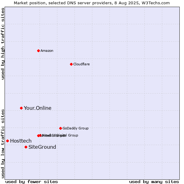Market position of SiteGround vs. Your.Online vs. Hosttech