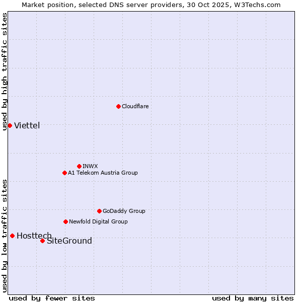 Market position of SiteGround vs. Hosttech vs. Viettel