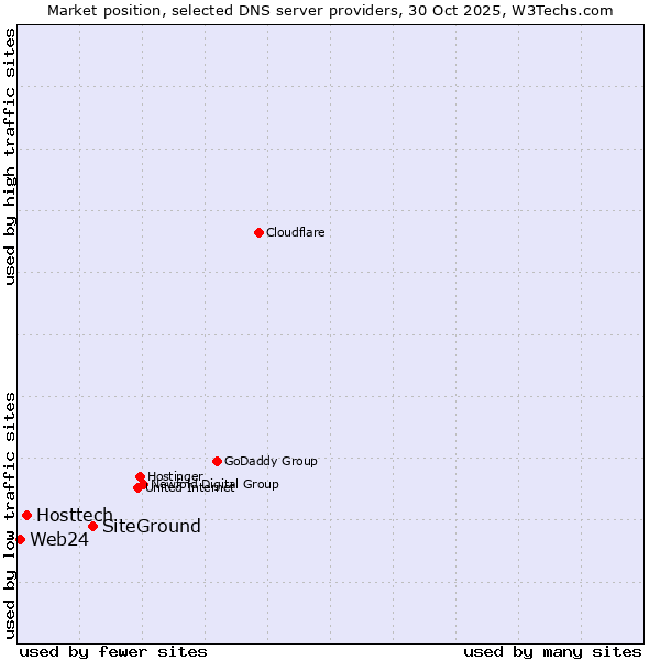 Market position of SiteGround vs. Hosttech vs. Web24