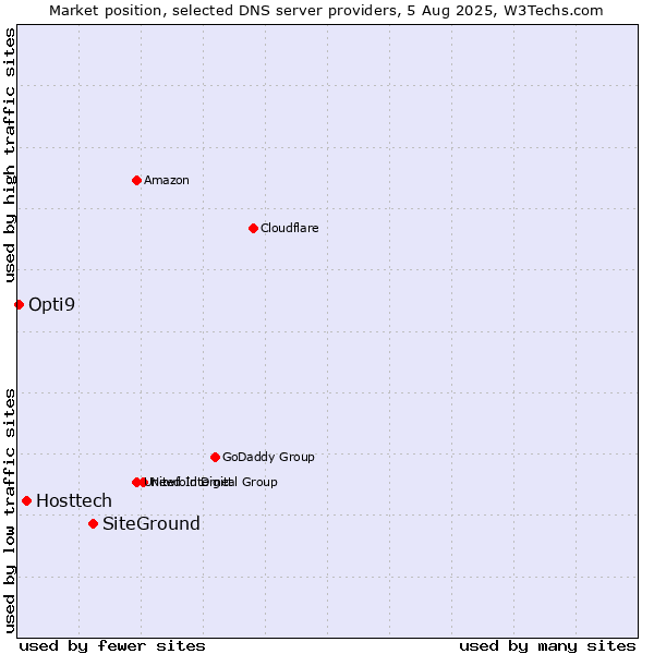 Market position of SiteGround vs. Hosttech vs. Opti9