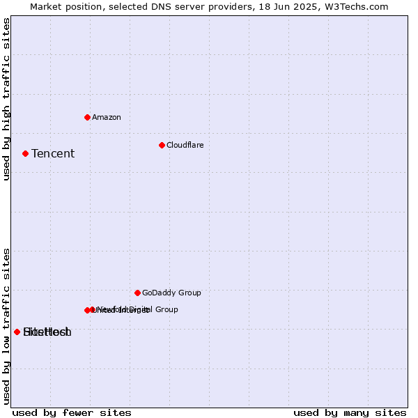 Market position of Tencent vs. Hosttech vs. SiteHost