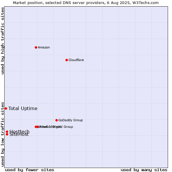 Market position of Hosttech vs. SiteHost vs. Total Uptime