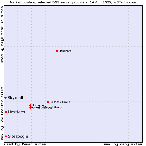Market position of Hosttech vs. Sitezoogle vs. Skymail