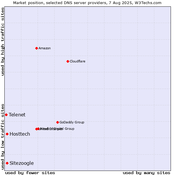 Market position of Hosttech vs. Sitezoogle vs. Telenet