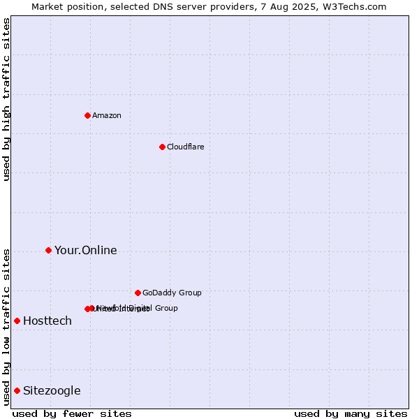 Market position of Your.Online vs. Hosttech vs. Sitezoogle