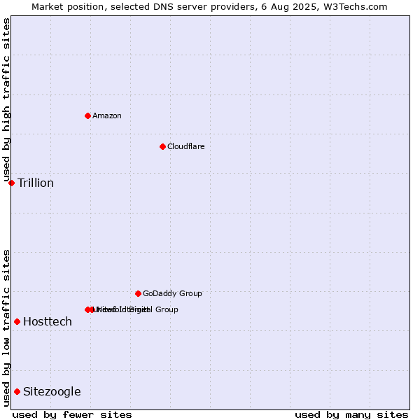 Market position of Hosttech vs. Sitezoogle vs. Trillion