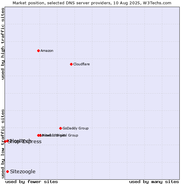 Market position of Hosttech vs. Sitezoogle vs. Shop-Express