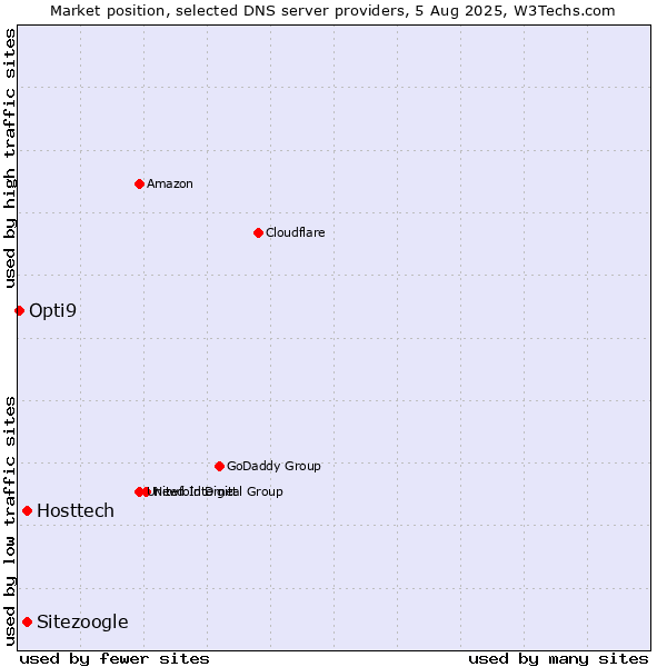 Market position of Hosttech vs. Sitezoogle vs. Opti9