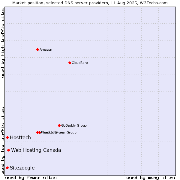 Market position of Web Hosting Canada vs. Hosttech vs. Sitezoogle