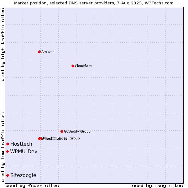 Market position of Hosttech vs. Sitezoogle vs. WPMU Dev