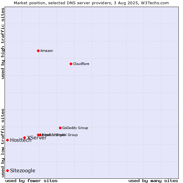 Market position of XServer vs. Hosttech vs. Sitezoogle