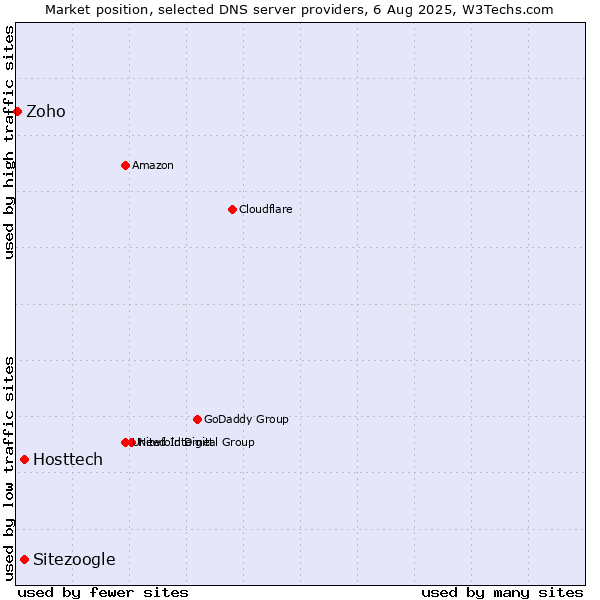 Market position of Hosttech vs. Sitezoogle vs. Zoho