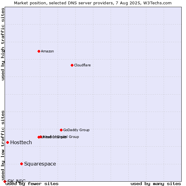 Market position of Squarespace vs. Hosttech vs. SK-NIC