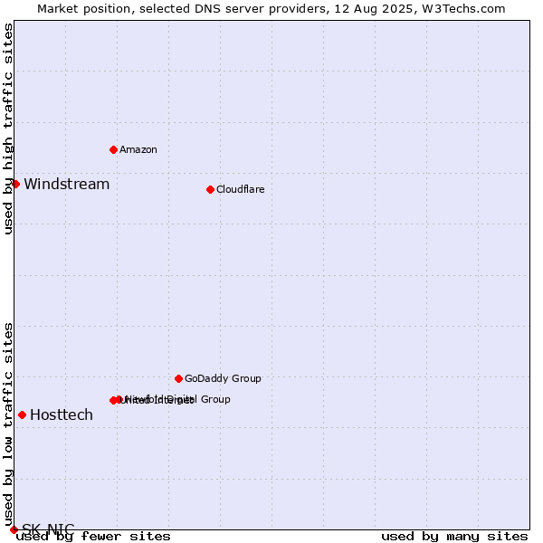 Market position of Hosttech vs. Windstream vs. SK-NIC