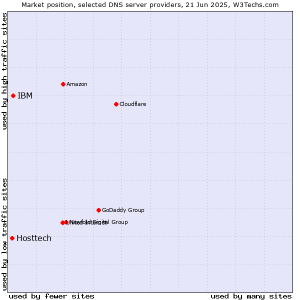 Market position of IBM vs. Hosttech