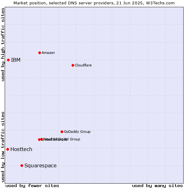 Market position of Squarespace vs. IBM vs. Hosttech