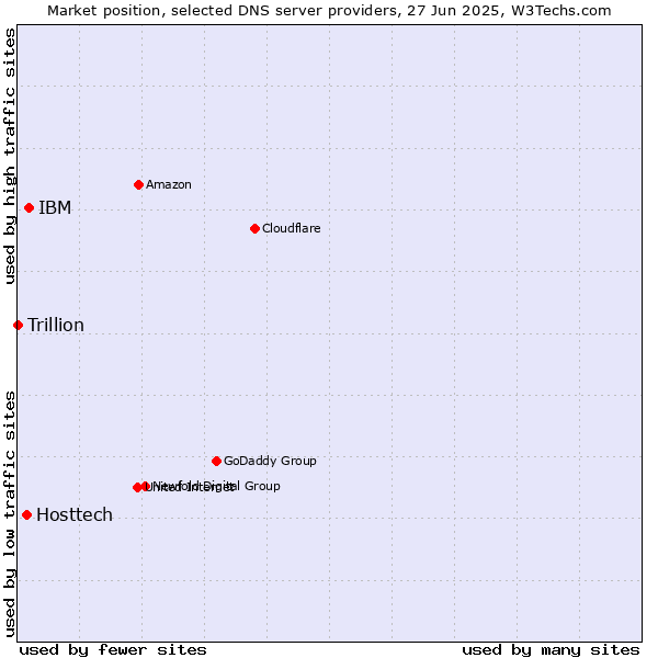 Market position of IBM vs. Hosttech vs. Trillion