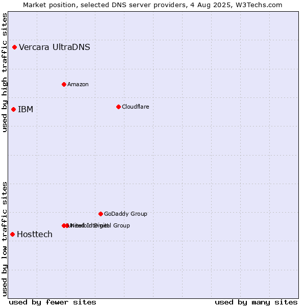 Market position of Vercara UltraDNS vs. IBM vs. Hosttech