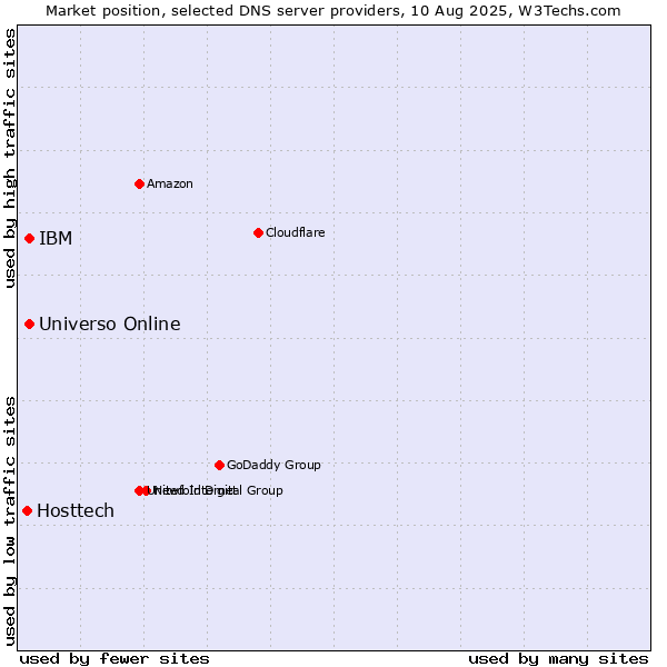 Market position of Universo Online vs. IBM vs. Hosttech
