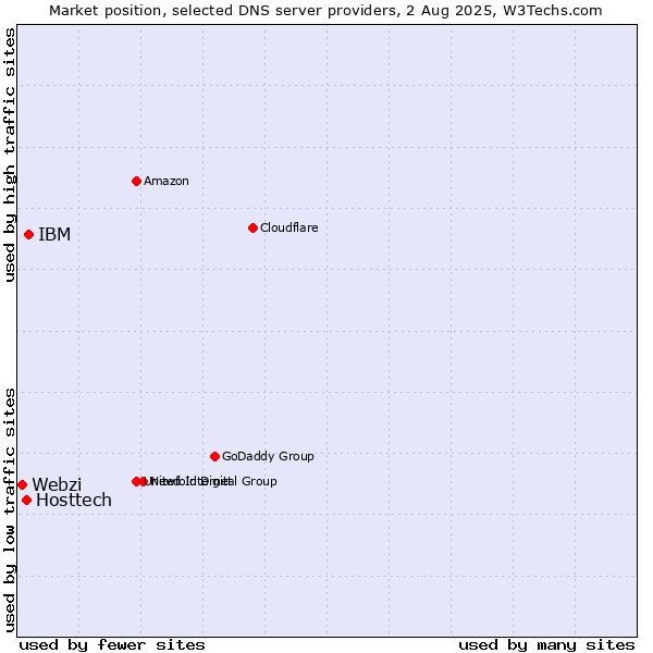 Market position of IBM vs. Hosttech vs. Webzi