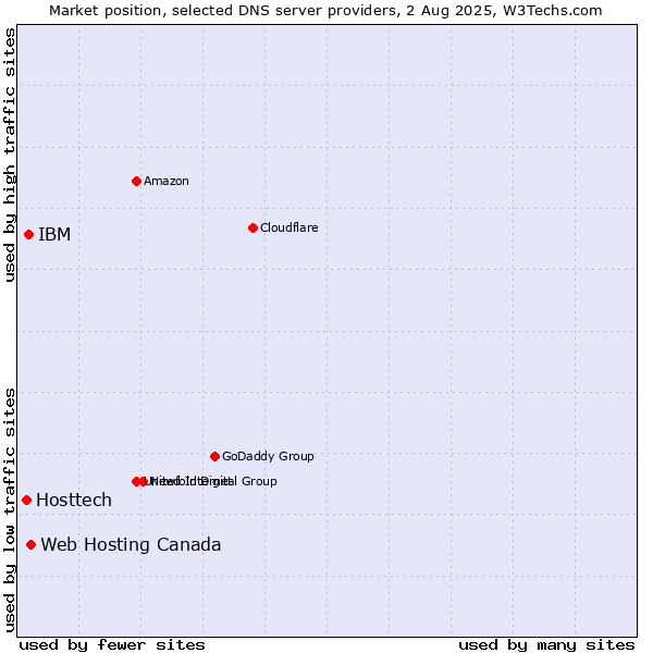 Market position of Web Hosting Canada vs. IBM vs. Hosttech