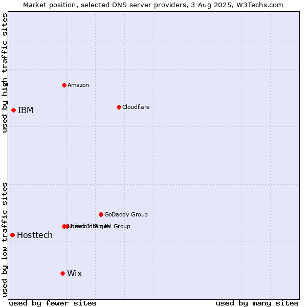 Market position of Wix vs. IBM vs. Hosttech