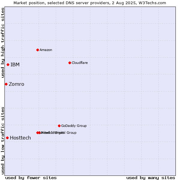 Market position of IBM vs. Hosttech vs. Zomro