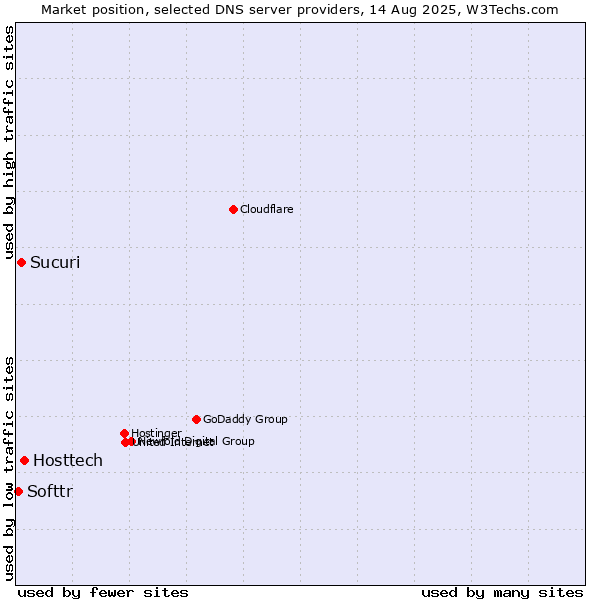 Market position of Hosttech vs. Sucuri vs. Softtr