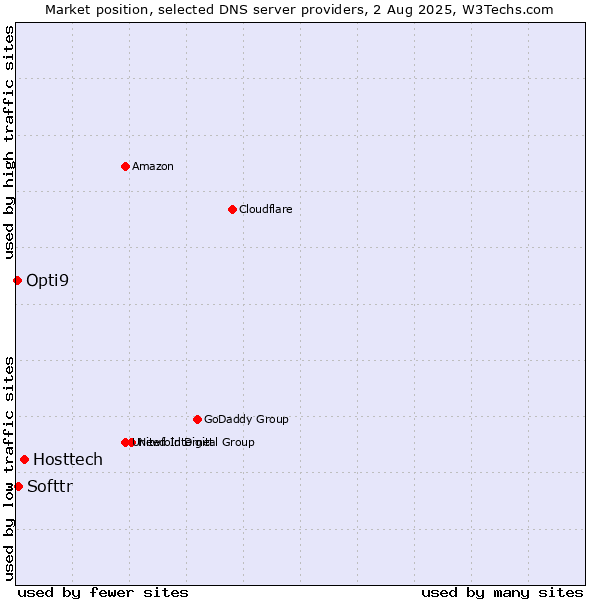 Market position of Hosttech vs. Softtr vs. Opti9