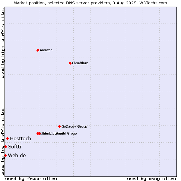Market position of Hosttech vs. Softtr vs. Web.de