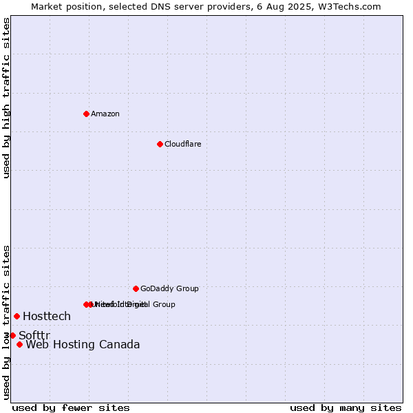 Market position of Web Hosting Canada vs. Hosttech vs. Softtr