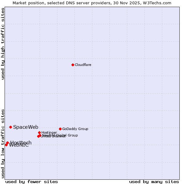 Market position of SpaceWeb vs. Hosttech vs. WebNIC