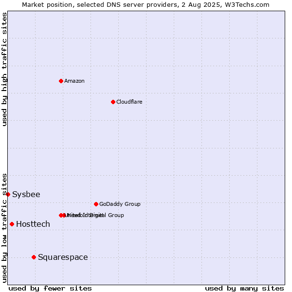 Market position of Squarespace vs. Hosttech vs. Sysbee