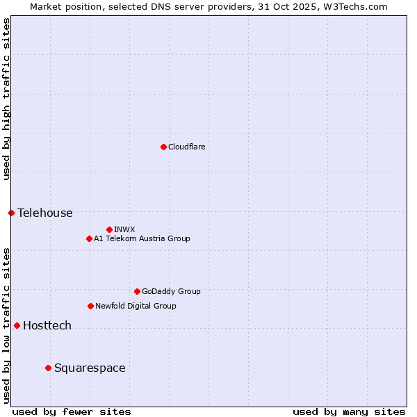 Market position of Squarespace vs. Hosttech vs. Telehouse